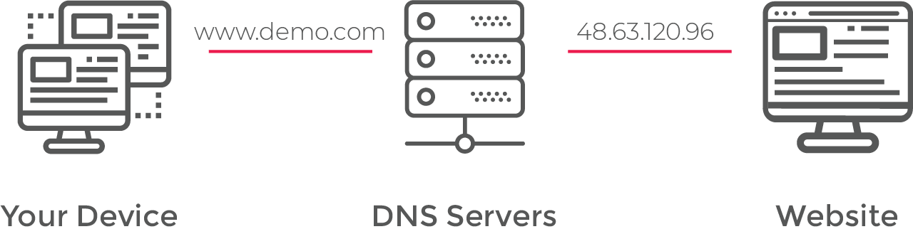 DNS